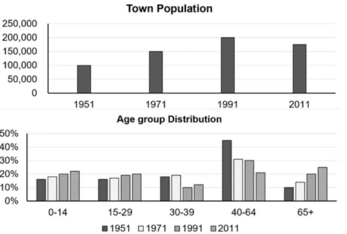 population in a particular town in the UK from 1951 to 2011