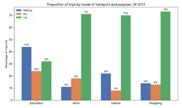 trips made by different means of transport