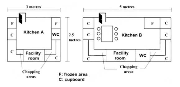 layouts of two kitchens for comparisons