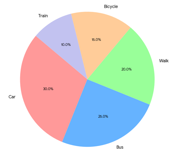 different methods of transportation used by UK university students