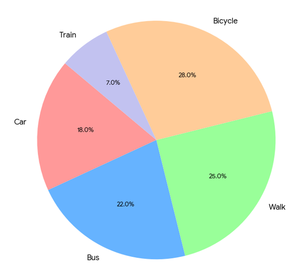 different methods of transportation used by UK university students