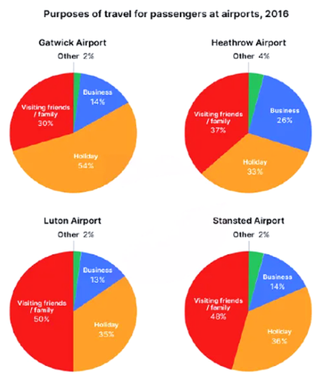 reasons people fly from the airport in the UK in 2016