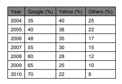 Table of Internet searches in US between 2004 and 2010