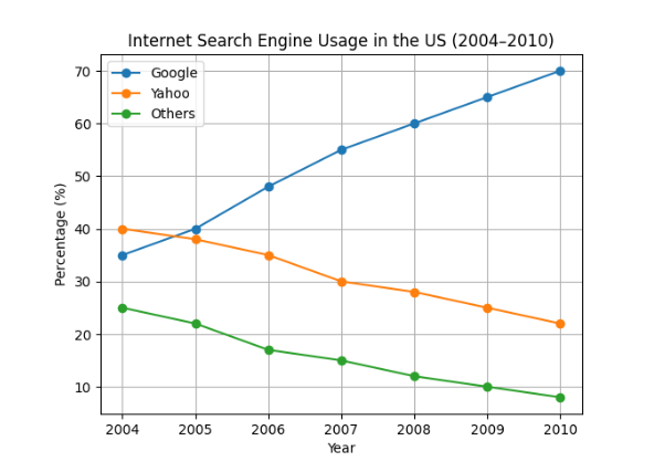 Graph of Internet searches in US between 2004 and 2010
