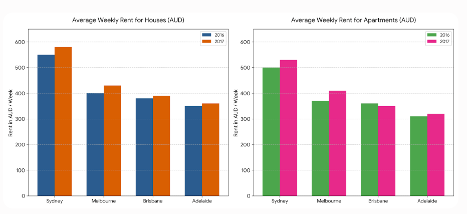 The bar charts show average rents for houses and apartments