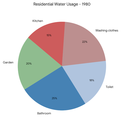 The pie charts show the proportions of residential water usage.