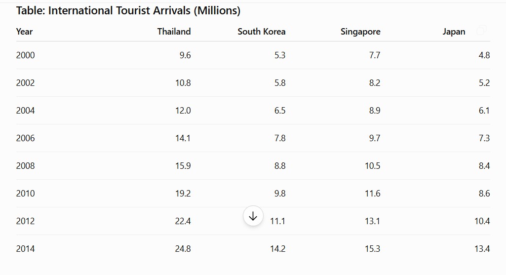 The table chart shows the comparison of international tourist arrivals.