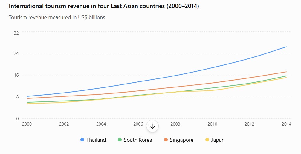 The line chart shows the comparison of international tourist revenue.