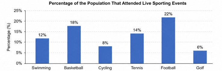 The bar chart shows the percentage of the population that attended live sporting events.
