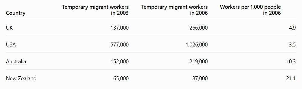 The table shows the number of temporary migrant workers in four countries in 2003 and 2006 and the number of these workers per 1,000 people in these countries in 2006